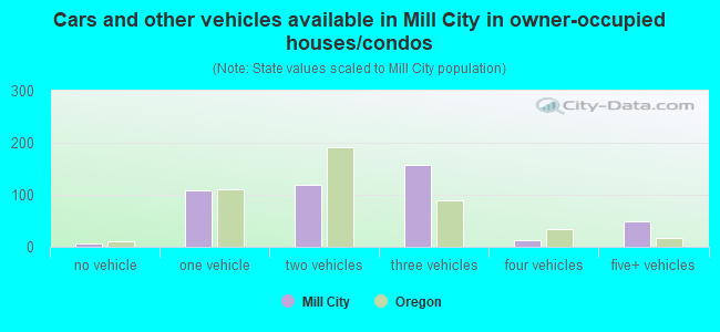 Cars and other vehicles available in Mill City in owner-occupied houses/condos