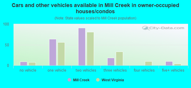 Cars and other vehicles available in Mill Creek in owner-occupied houses/condos