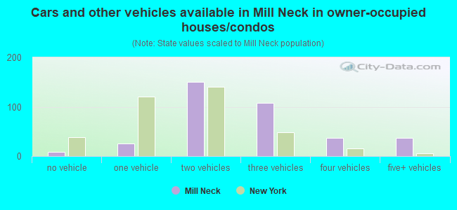 Cars and other vehicles available in Mill Neck in owner-occupied houses/condos