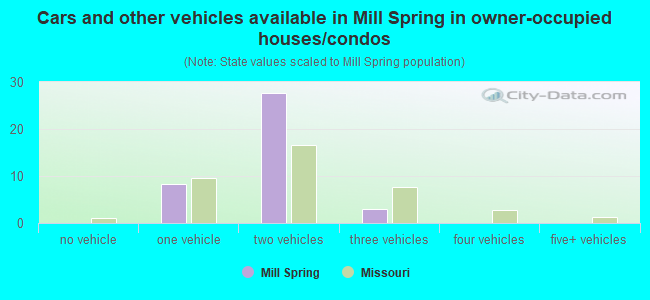 Cars and other vehicles available in Mill Spring in owner-occupied houses/condos