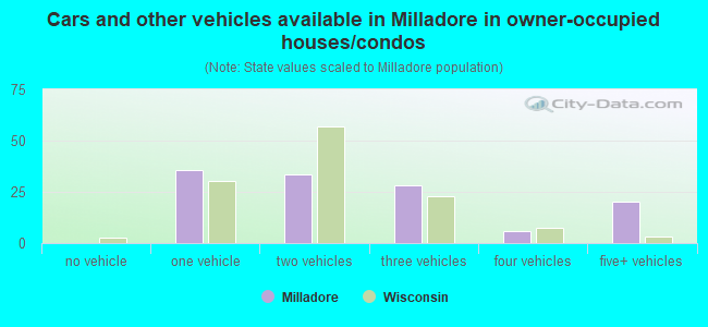 Cars and other vehicles available in Milladore in owner-occupied houses/condos