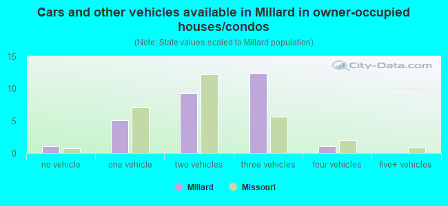 Cars and other vehicles available in Millard in owner-occupied houses/condos