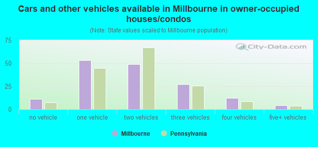 Cars and other vehicles available in Millbourne in owner-occupied houses/condos