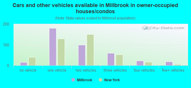 Cars and other vehicles available in Millbrook in owner-occupied houses/condos