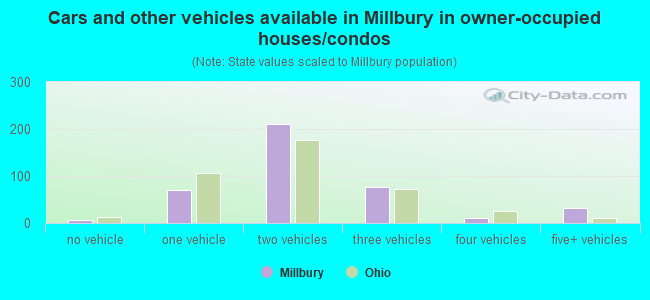 Cars and other vehicles available in Millbury in owner-occupied houses/condos