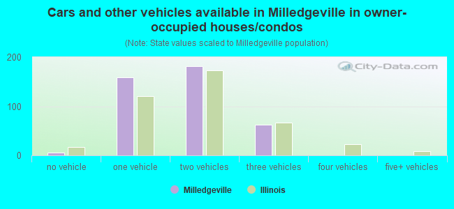 Cars and other vehicles available in Milledgeville in owner-occupied houses/condos
