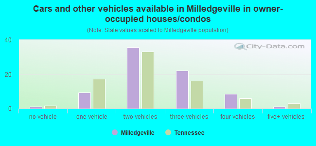 Cars and other vehicles available in Milledgeville in owner-occupied houses/condos