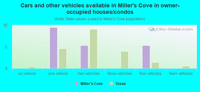 Cars and other vehicles available in Miller's Cove in owner-occupied houses/condos