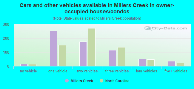 Cars and other vehicles available in Millers Creek in owner-occupied houses/condos