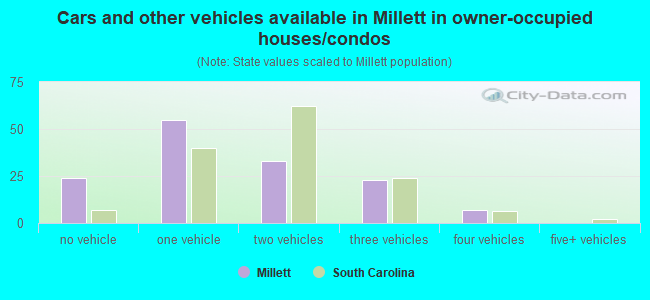 Cars and other vehicles available in Millett in owner-occupied houses/condos