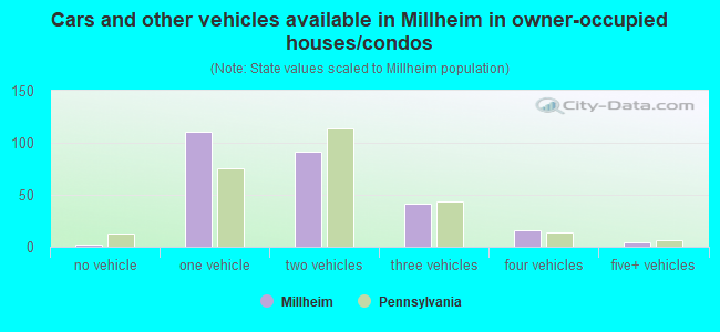 Cars and other vehicles available in Millheim in owner-occupied houses/condos