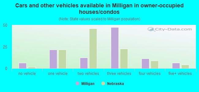 Cars and other vehicles available in Milligan in owner-occupied houses/condos