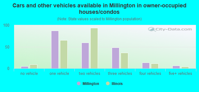 Cars and other vehicles available in Millington in owner-occupied houses/condos