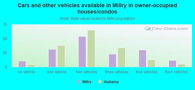 Cars and other vehicles available in Millry in owner-occupied houses/condos