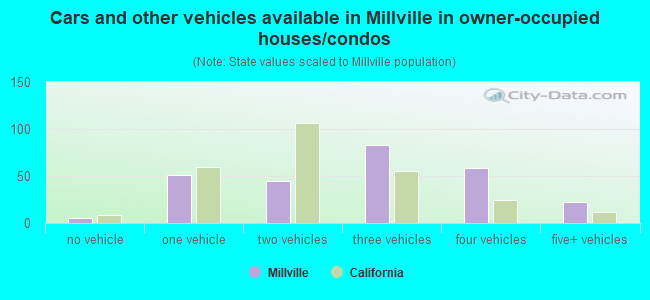 Cars and other vehicles available in Millville in owner-occupied houses/condos
