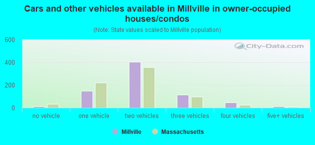 Cars and other vehicles available in Millville in owner-occupied houses/condos