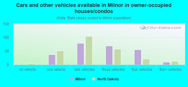 Cars and other vehicles available in Milnor in owner-occupied houses/condos