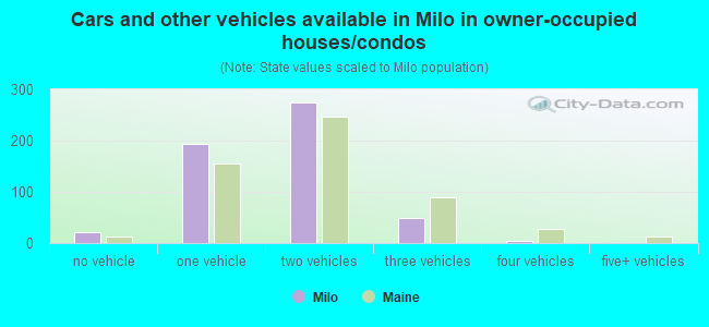 Cars and other vehicles available in Milo in owner-occupied houses/condos