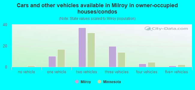 Cars and other vehicles available in Milroy in owner-occupied houses/condos