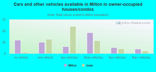 Cars and other vehicles available in Milton in owner-occupied houses/condos