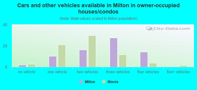 Cars and other vehicles available in Milton in owner-occupied houses/condos