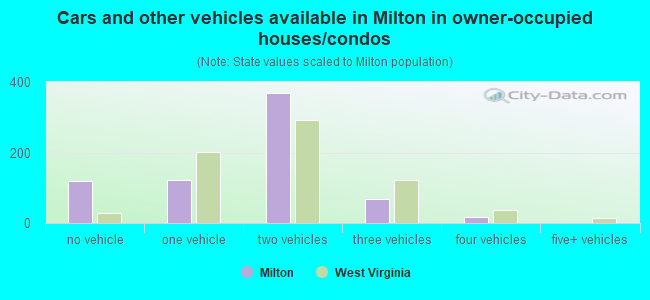 Cars and other vehicles available in Milton in owner-occupied houses/condos