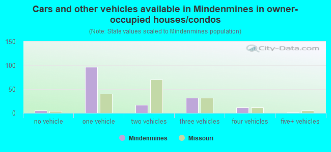 Cars and other vehicles available in Mindenmines in owner-occupied houses/condos