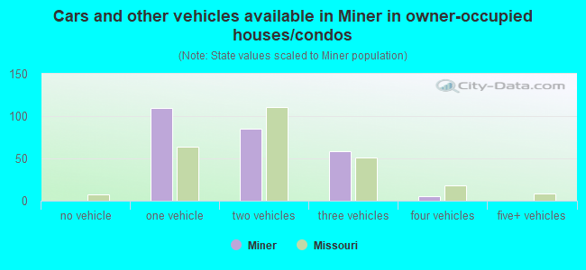 Cars and other vehicles available in Miner in owner-occupied houses/condos