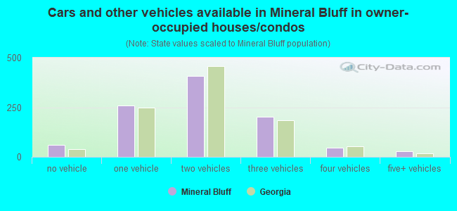Cars and other vehicles available in Mineral Bluff in owner-occupied houses/condos