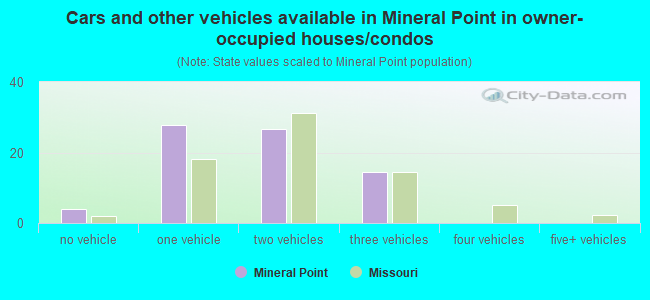 Cars and other vehicles available in Mineral Point in owner-occupied houses/condos