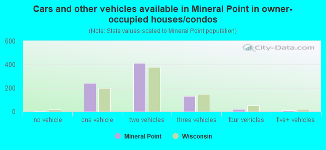 Cars and other vehicles available in Mineral Point in owner-occupied houses/condos