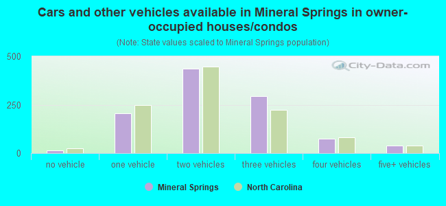 Cars and other vehicles available in Mineral Springs in owner-occupied houses/condos