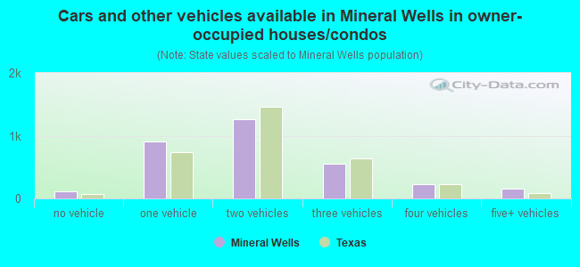 Cars and other vehicles available in Mineral Wells in owner-occupied houses/condos