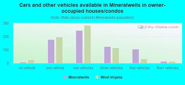 Cars and other vehicles available in Mineralwells in owner-occupied houses/condos