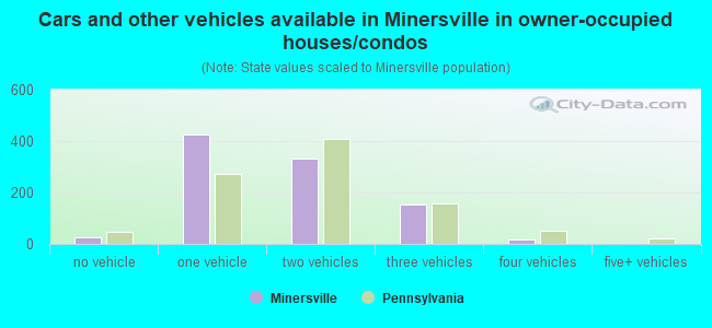 Cars and other vehicles available in Minersville in owner-occupied houses/condos