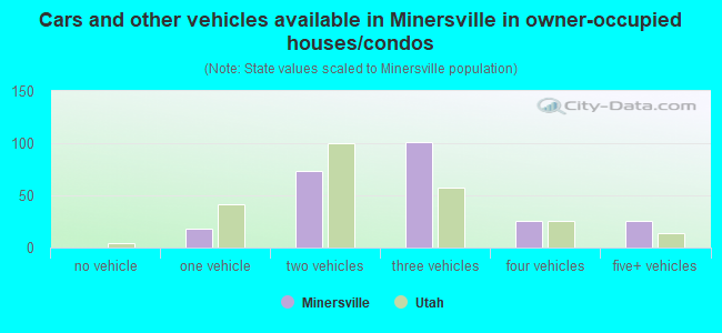 Cars and other vehicles available in Minersville in owner-occupied houses/condos