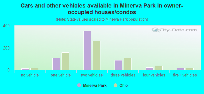 Cars and other vehicles available in Minerva Park in owner-occupied houses/condos