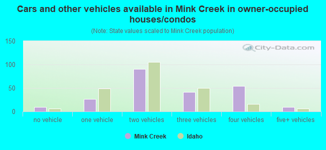 Cars and other vehicles available in Mink Creek in owner-occupied houses/condos