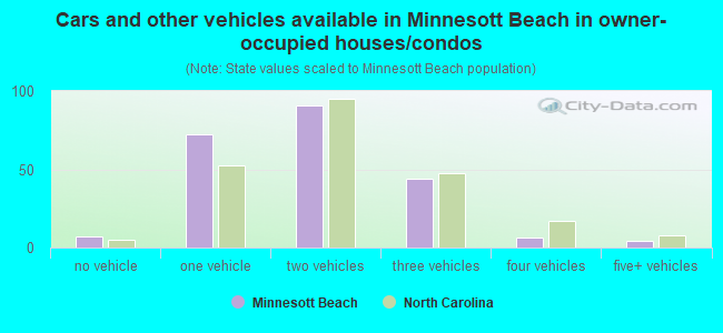 Cars and other vehicles available in Minnesott Beach in owner-occupied houses/condos