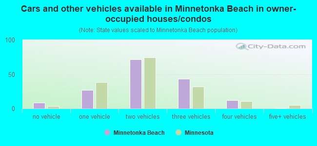 Cars and other vehicles available in Minnetonka Beach in owner-occupied houses/condos