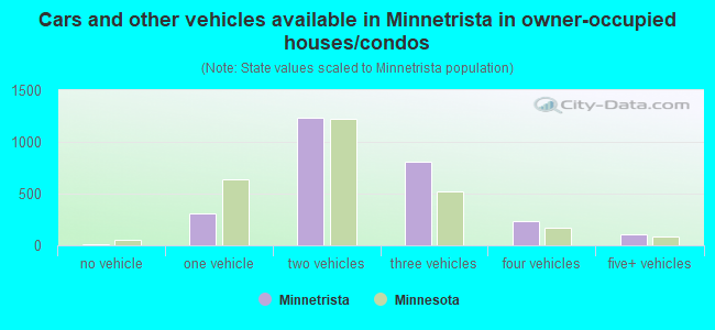 Cars and other vehicles available in Minnetrista in owner-occupied houses/condos