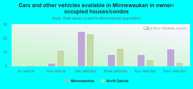 Cars and other vehicles available in Minnewaukan in owner-occupied houses/condos