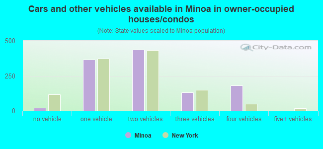 Cars and other vehicles available in Minoa in owner-occupied houses/condos