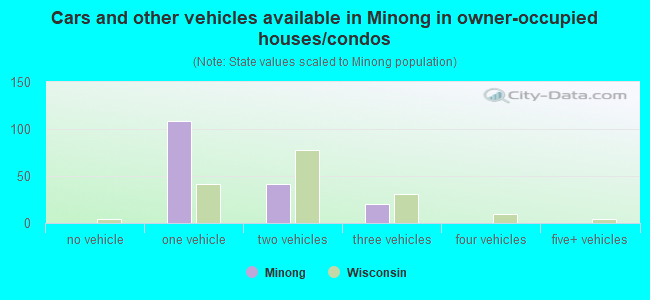 Cars and other vehicles available in Minong in owner-occupied houses/condos