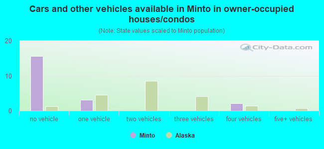 Cars and other vehicles available in Minto in owner-occupied houses/condos