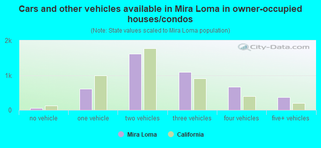 Cars and other vehicles available in Mira Loma in owner-occupied houses/condos