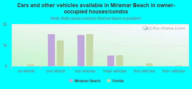Cars and other vehicles available in Miramar Beach in owner-occupied houses/condos