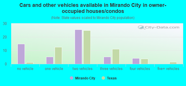 Cars and other vehicles available in Mirando City in owner-occupied houses/condos