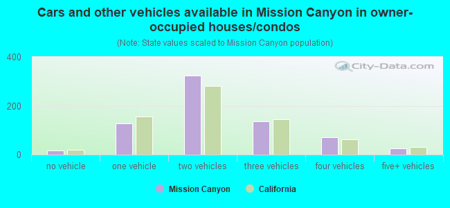 Cars and other vehicles available in Mission Canyon in owner-occupied houses/condos