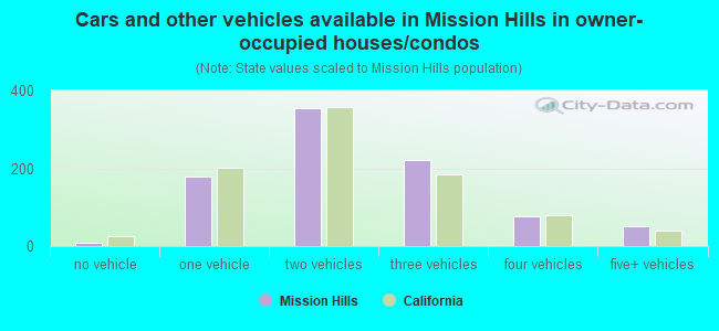Cars and other vehicles available in Mission Hills in owner-occupied houses/condos